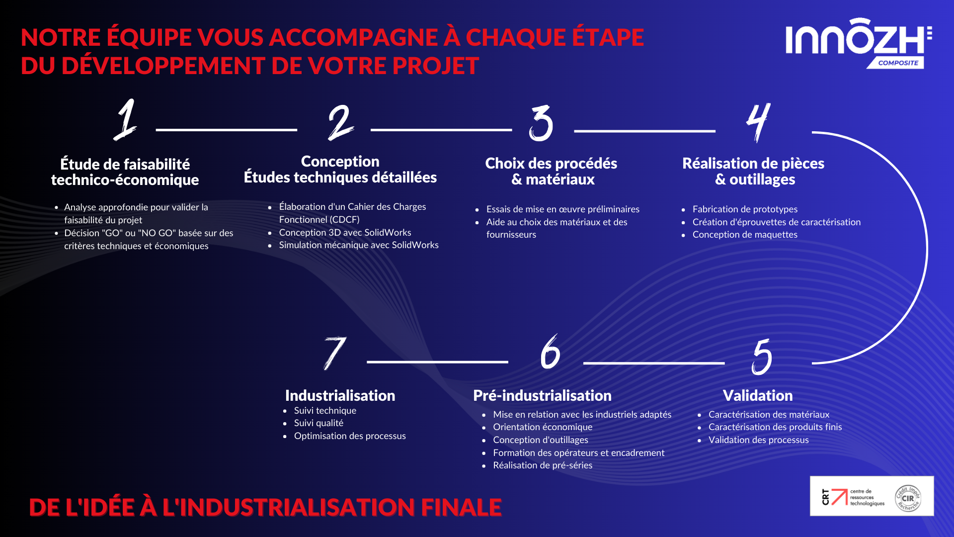 COMPOSITE_INFORGRAPHIE_de l’idée à l’industrialisation finale