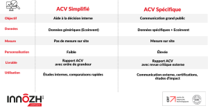 "Analyse de Cycle de Vie (ACV) : mesurez l'impact environnemental de vos produits en plastiques et composites"

Vous souhaitez réduire l'empreinte environnementale de vos produits en plastiques et composites ? Notre expertise en analyse de cycle de vie vous permet d'évaluer précisément les impacts environnementaux de vos produits tout au long de leur cycle de vie, de la conception à la fin de vie.

Pourquoi choisir notre offre ACV ?

Personnalisation: Nos études sont adaptées à vos besoins spécifiques et intègrent des données précises sur vos procédés de fabrication.
Expertise: Forts de notre expérience dans le domaine des polymères et des composites, nous maîtrisons les méthodologies d'ACV les plus récentes.
Local: Basés en Bretagne, nous sommes proches de vos enjeux et pouvons vous accompagner dans vos démarches environnementales.
Fiabilité: Nos résultats sont rigoureux et conformes aux normes internationales.
Nos offres :

ACV simplifiée : Une évaluation rapide de l'ordre de grandeur des impacts environnementaux pour vous aider à prendre des décisions éclairées.
ACV spécifique : Une étude approfondie intégrant des mesures sur site et une revue critique externe pour une communication transparente et efficace.
Les bénéfices de l'ACV :

Amélioration de votre image de marque : Communiquez sur votre engagement environnemental.
Identification des leviers d'amélioration : Optimisez vos procédés de fabrication et réduisez vos coûts.
Conformité réglementaire : Répondez aux exigences environnementales en vigueur.
Innovation : Développez de nouveaux produits plus durables.
Contactez-nous pour discuter de votre projet et obtenir un devis personnalisé.